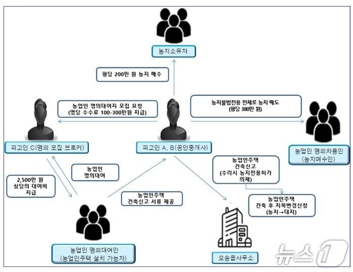 본문 이미지 - 범행 방법.(청주지검 제공. 재판매 및 DB금지)