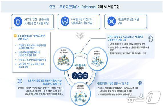 본문 이미지 - 서울AI재단에서 추진하는 피지컬 AI 표준도시 비전.(서울시 제공)