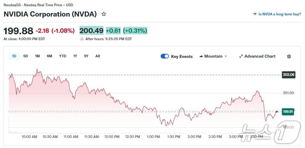 본문 이미지 - 엔비디아 일일 주가 추이 - 야후 파이낸스 갈무리