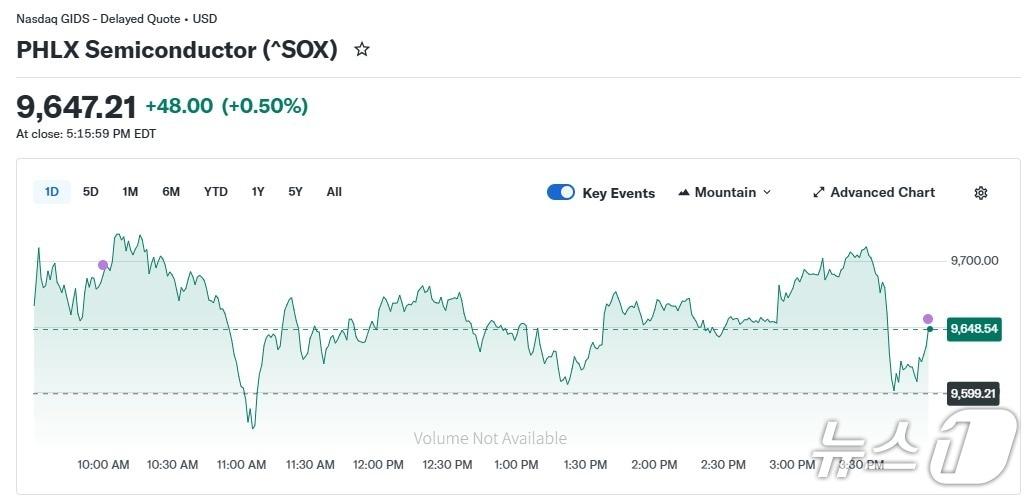 본문 이미지 - 반도체지수 일일 추이 - 야후 파이낸스 갈무리