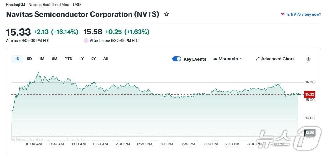 본문 이미지 - 나비타스 반도체 일일 주가 추이 - 야후 파이낸스 갈무리