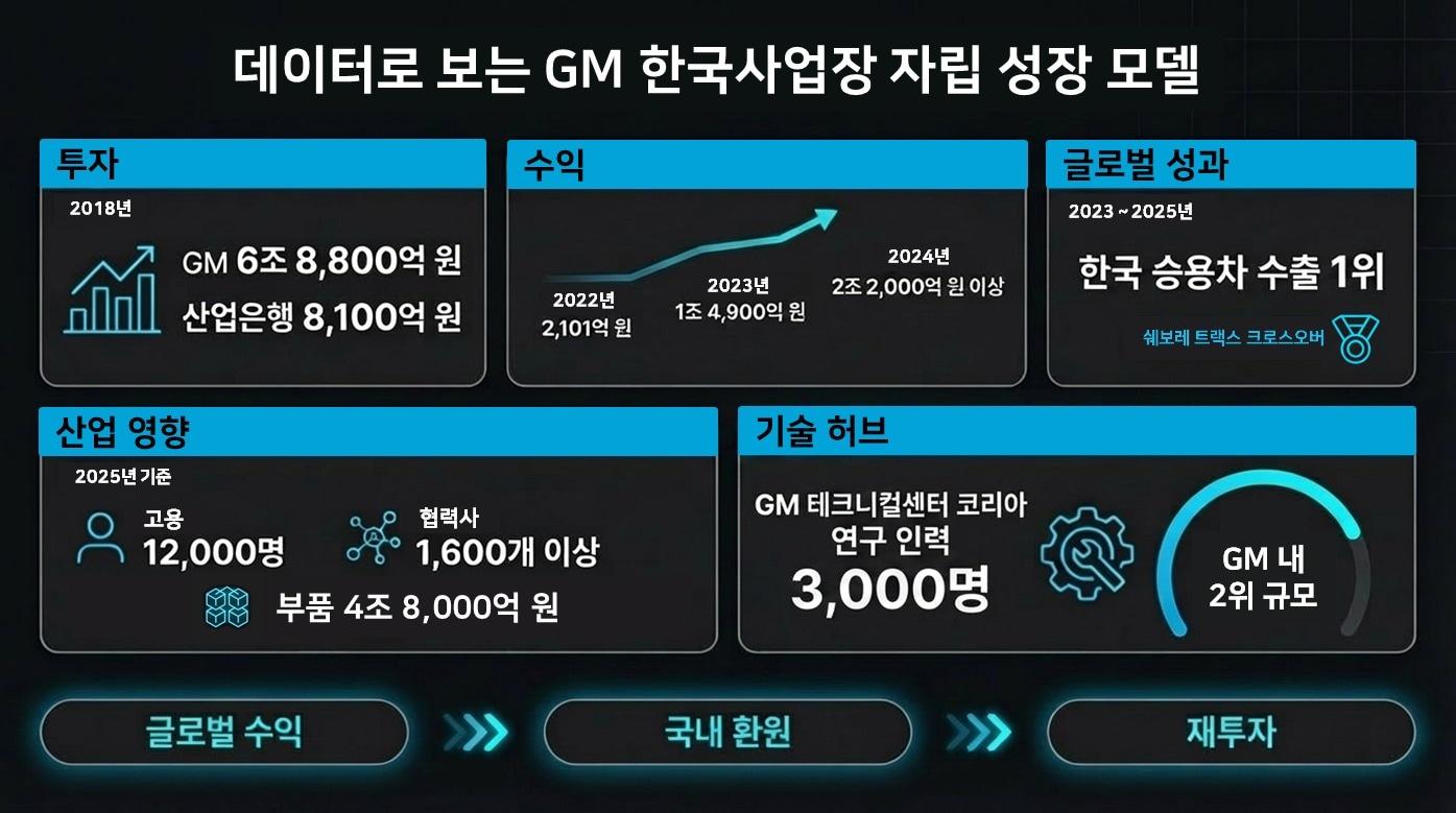 본문 이미지 - (GM한국사업장 제공)