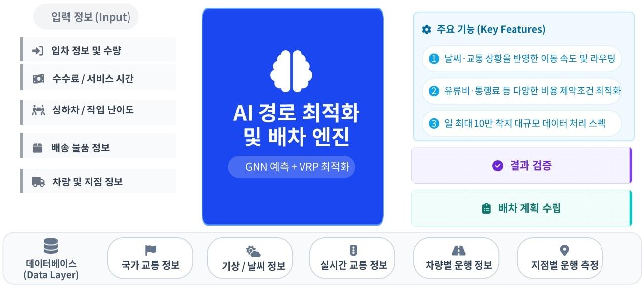 본문 이미지 - 배차, 경로 최적화 시스템 개요.(국토부 제공) / 뉴스1 ⓒ News1
