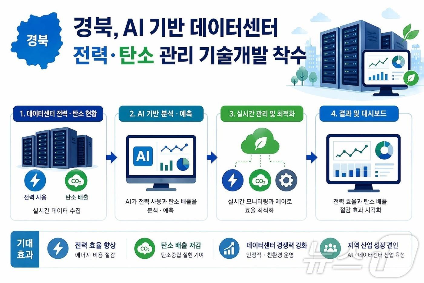본문 이미지 - 경북은 과학기술정보통신부 공모에 선정돼 데이터센터 전력 사용과 탄소 배출을 실시간 관리하는 기술개발에 나선다. /뉴스1