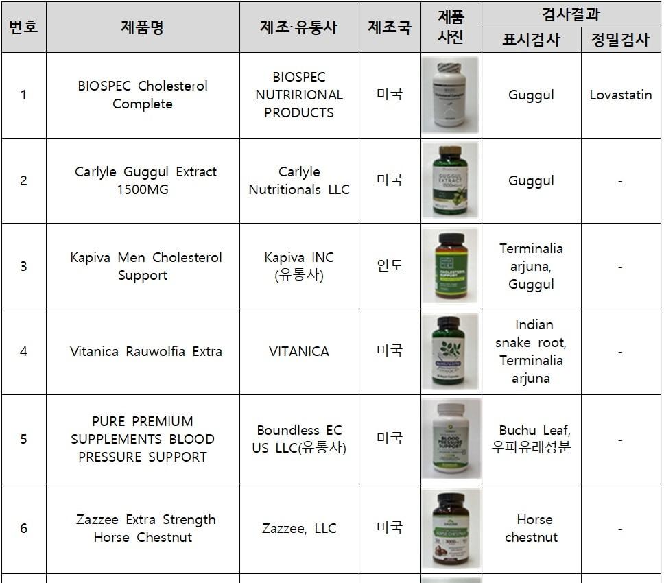 본문 이미지 - 국내 반입 차단 대상 원료·성분 확인 제품 중 일부. (식약처 제공)