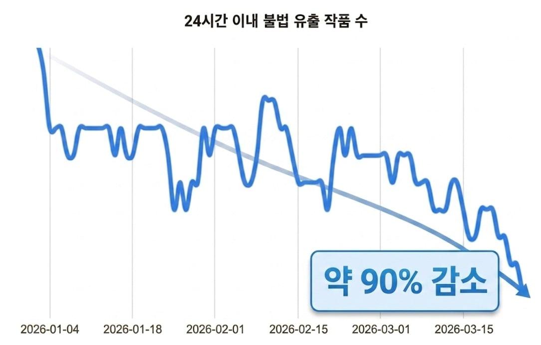 본문 이미지 - 2026년 1분기 기준 최신 회차가 24시간 이내 불법 유출되는 작품 수 변화.(네이버웹툰 제공)