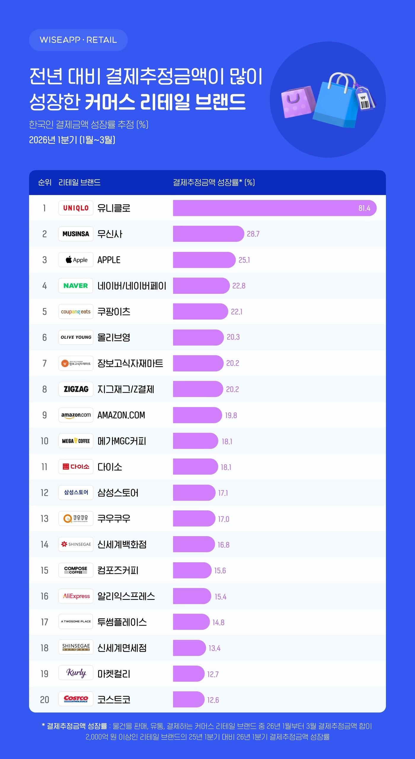 본문 이미지 - 와이즈앱·리테일 제공
