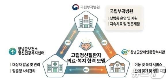 본문 이미지 - 고립 정신질환자 의료-복지 협력 모델.(국립부곡병원 제공)