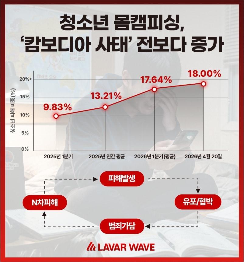본문 이미지 - 라바웨이브 통계 자료 이미지.(라바웨이브 제공)