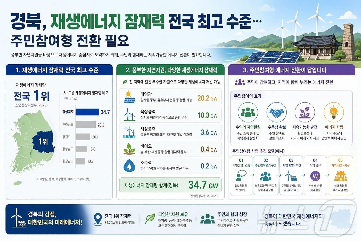 본문 이미지 - 경북연구원은 26일 재생에너지 확대에 대응해 주민참여형 이익공유 모델 도입이 필요하다. ⓒ 뉴스1 김대벽기자
