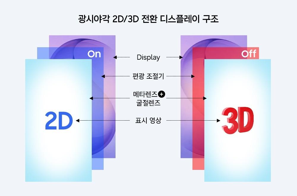 본문 이미지 - 2D/3D 전환 디스플레이 구조도.(과기정통부 제공)