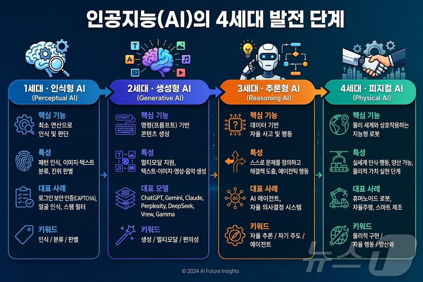 본문 이미지 - 인공지능 4세대 발전 단계 안내문.(경북교육청 제공, 재판매 및 DB 금지)