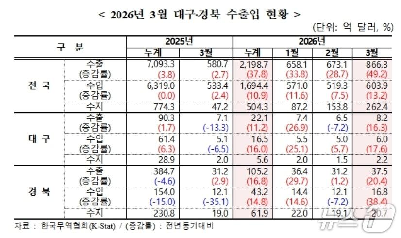 본문 이미지 - 3월 대구·경북 수출입 현황(무역협회 대구경북본부 제공. 재판매 및 DB 금지)