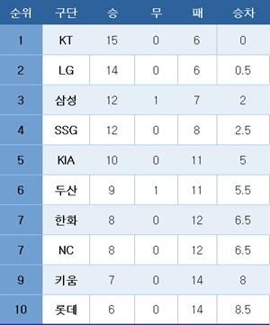 본문 이미지 - 프로야구 중간 순위