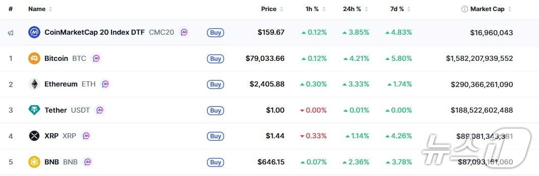 본문 이미지 - 이 시각 현재 주요 암호화폐 시황 - 코인마켓캡 갈무리