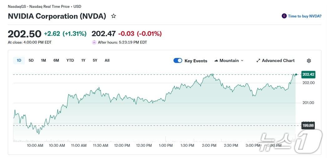 본문 이미지 - 엔비디아 일일 주가 추이 - 야후 파이낸스 갈무리