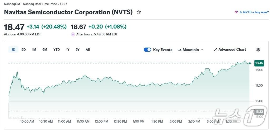 본문 이미지 - 나비타스 일일 주가 추이 - 야후 파이낸스 갈무리
