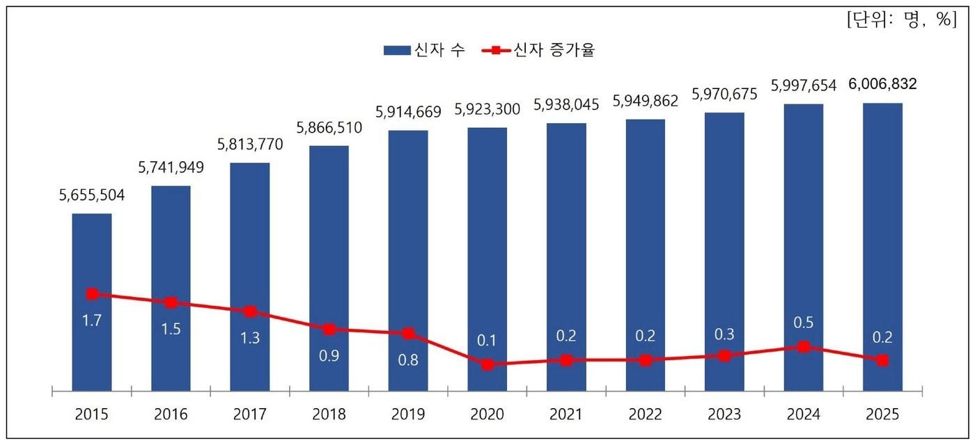 본문 이미지 - 한국 천주교 신자 수 및 증가율(2015-2025년)