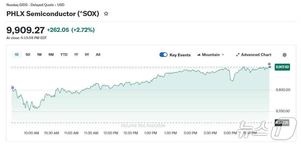 본문 이미지 - 반도체지수 일일 추이 - 야후 파이낸스 갈무리