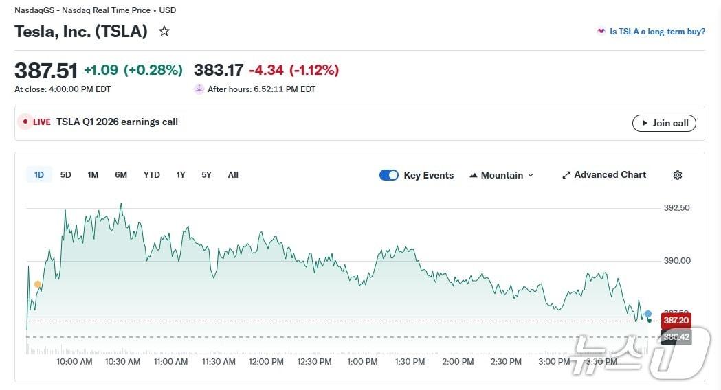 본문 이미지 - 테슬라 일일 주가 추이 - 야후 파이낸스 갈무리