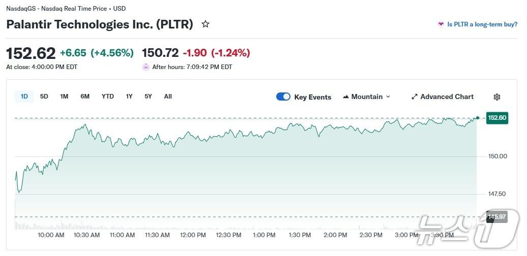 본문 이미지 - 팔란티어 일일 주가 추이 - 야후 파이낸스 갈무리