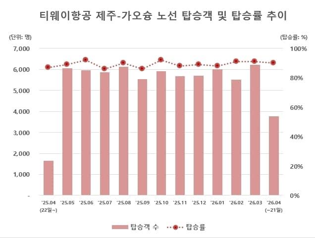 본문 이미지 - 티웨이항공 제주~가오슝 노선 탑승객 및 탑승률 추이. (티웨이항공 제공)