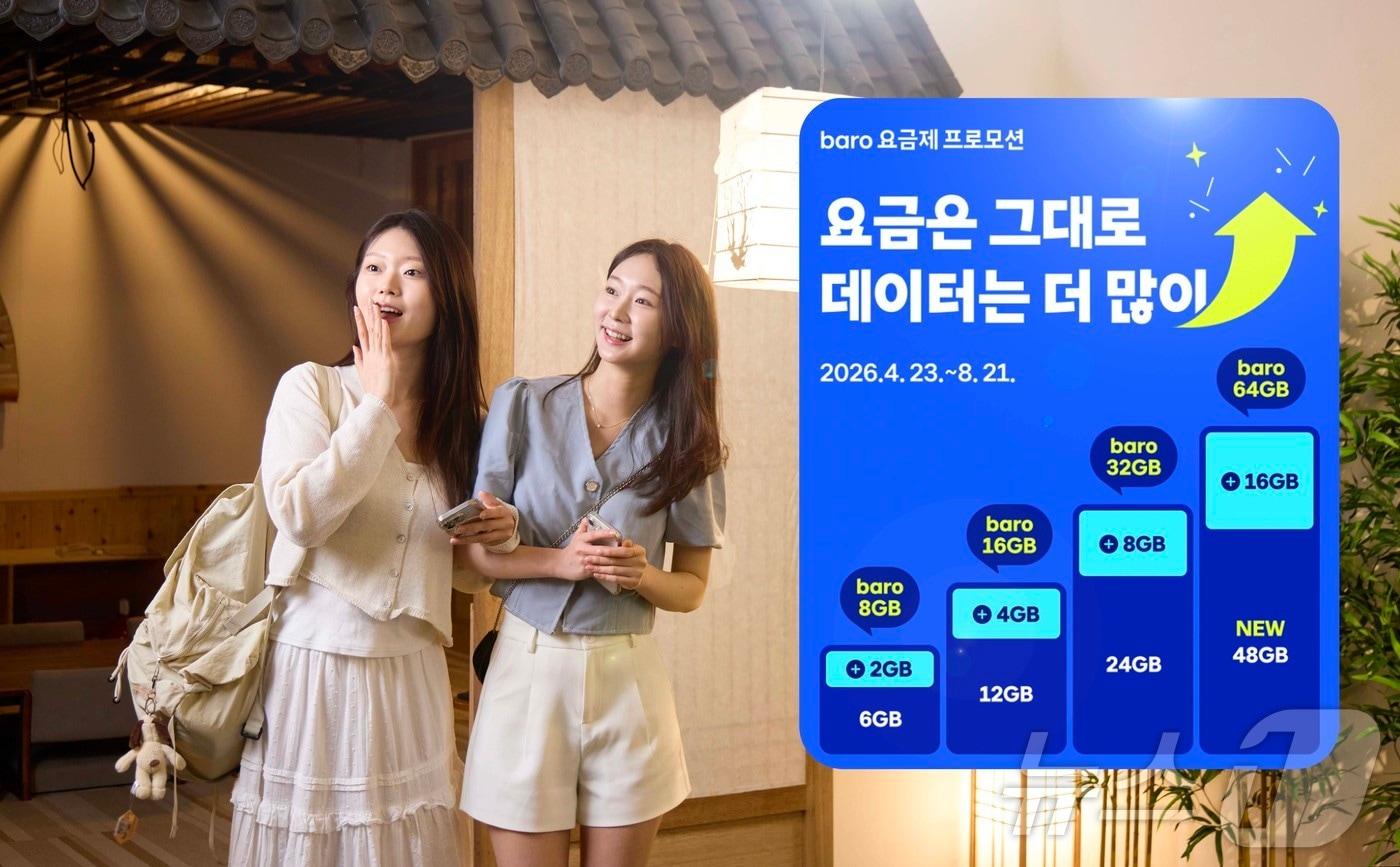 본문 이미지 - SK텔레콤은 황금연휴 및 여름 휴가 시즌을 맞아 로밍 요금제 데이터 제공량 확대, 2030 고객을 위한 '첫 로밍 70% 할인' 프로모션을 진행한다고 23일 밝혔다.2026.04.23 ⓒ 뉴스1