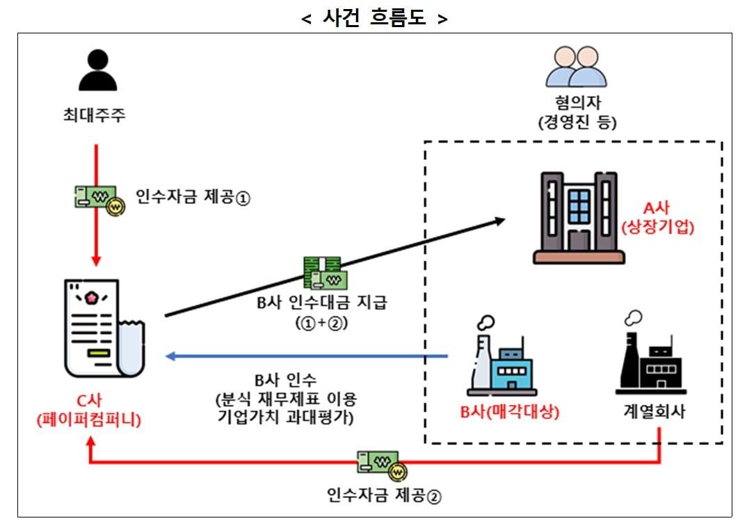 본문 이미지 - (금융위원회 제공). ⓒ 뉴스1