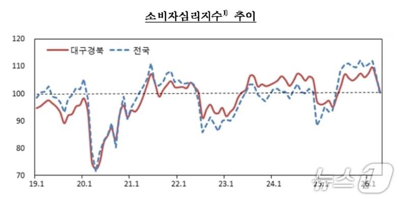 본문 이미지 - 대구·경북 소비자심리지수.(한국은행 대구경북본부 제공. 재판매 및 DB 금지)