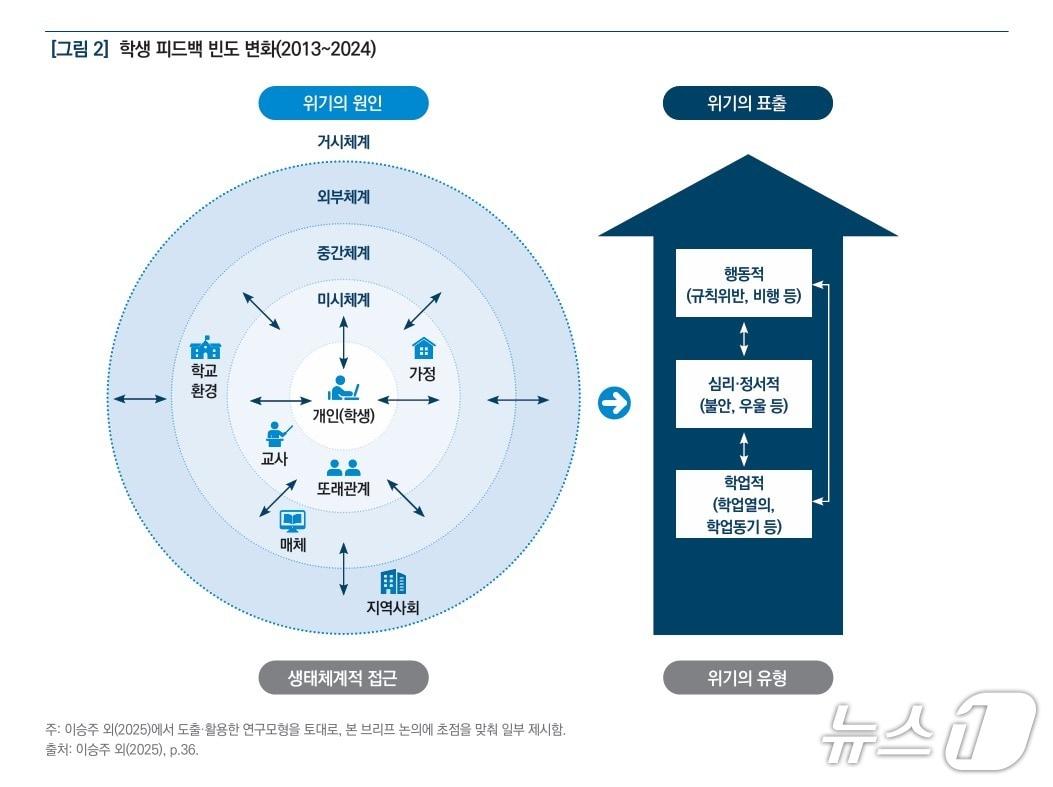 본문 이미지 - 한국교육개발원(KEDI) 브리프 제5호에서 공개된 학생 피드백 빈도 변화(2013~2024).(KEDI 제공)
