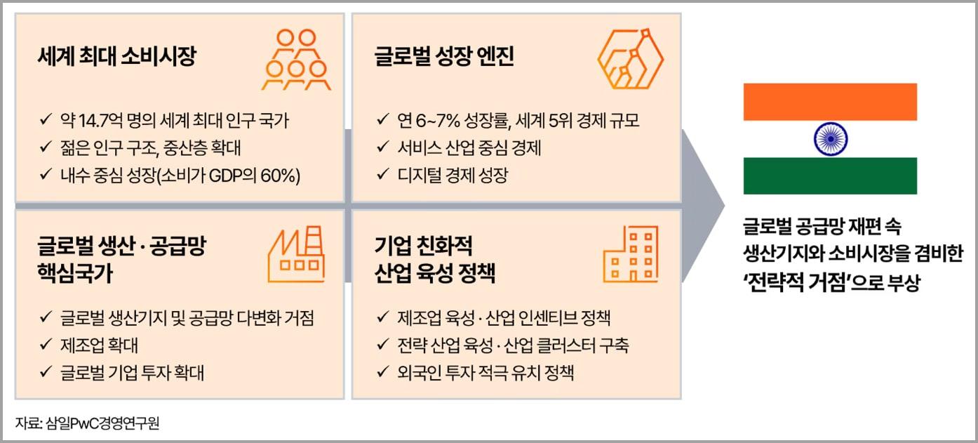 본문 이미지 - 인도의 전략적 중요성 (삼일PwC)