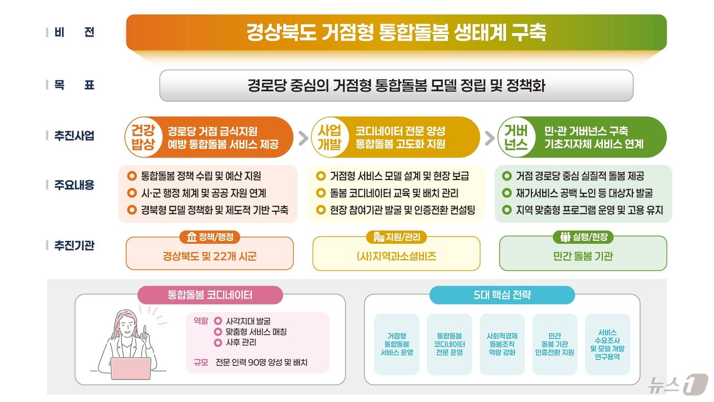 본문 이미지 - 고용노동부의 올해 전략사업별 지역생태계 활성화 사업 공모에서 경북도의 통합돌봄과 노동통합 분야가 전국 최우수로 선정됐다. /뉴스1