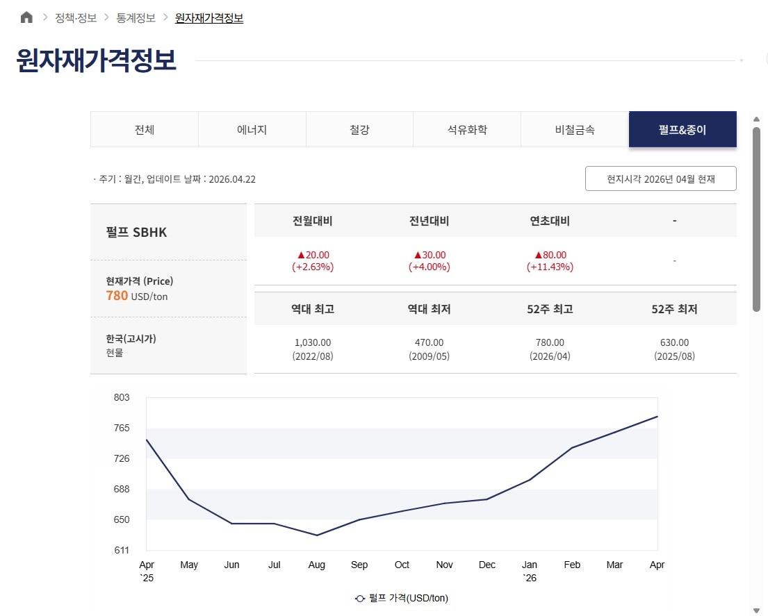 본문 이미지 - 산업통상자원부 원자재가격정보 2026년 4월 22일 기준 국제 활엽수 표백화학펄프(SBHK) 펄프가격 갈무리