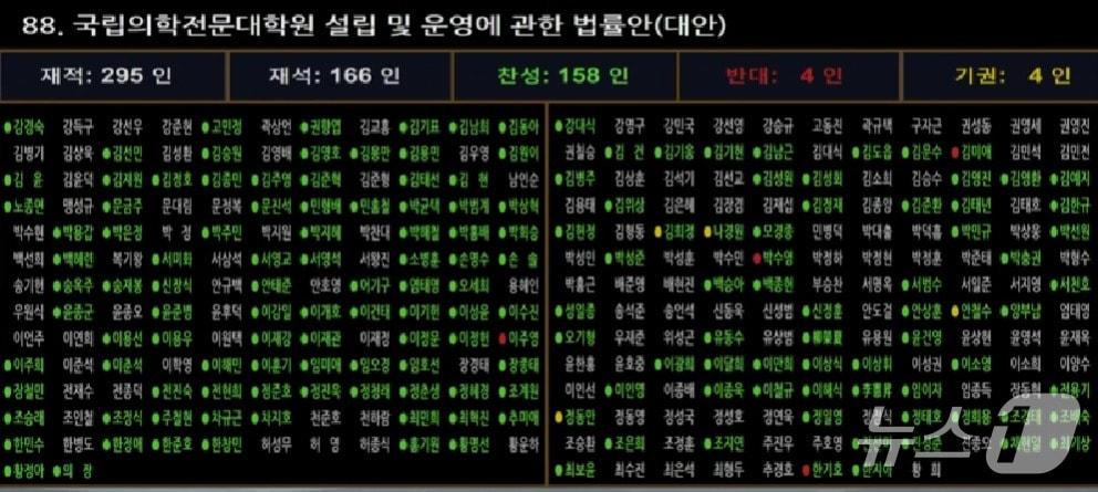 본문 이미지 - '국립의학전문대학원 설립 및 운영에 관한 법률(국립의전원법)'이 23일 국회 본회의를 통과했다./뉴스1 
