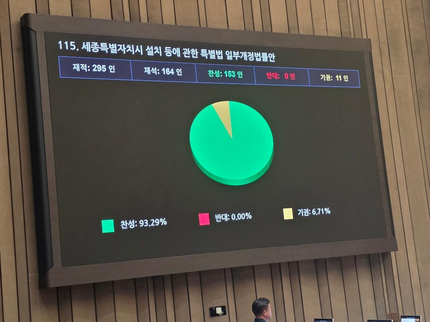 본문 이미지 - 선거제도 개편안이 담긴 세종시특별법 개정안 국회 통과. (김종민 의원 제공. 재판매 및 DB 금지)