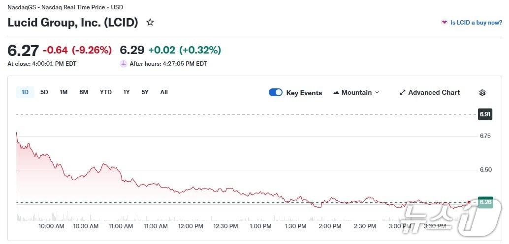 본문 이미지 - 루시드 일일 주가 추이 - 야후 파이낸스 갈무리
