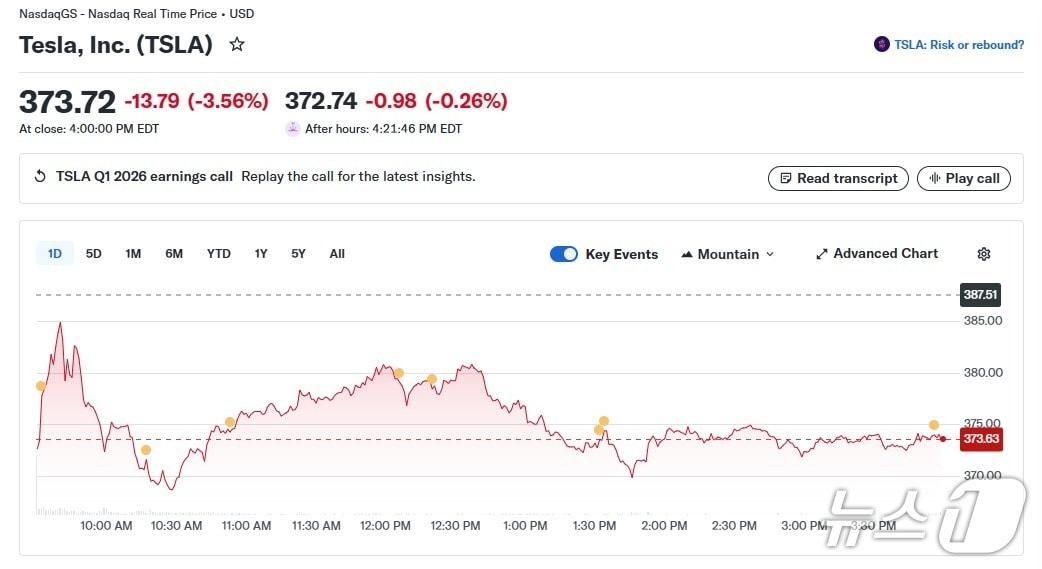 본문 이미지 - 테슬라 일일 주가 추이 - 야후 파이낸스 갈무리