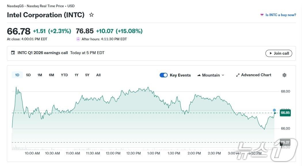 본문 이미지 - 인텔 일일 주가 추이 - 야후 파이낸스 갈무리