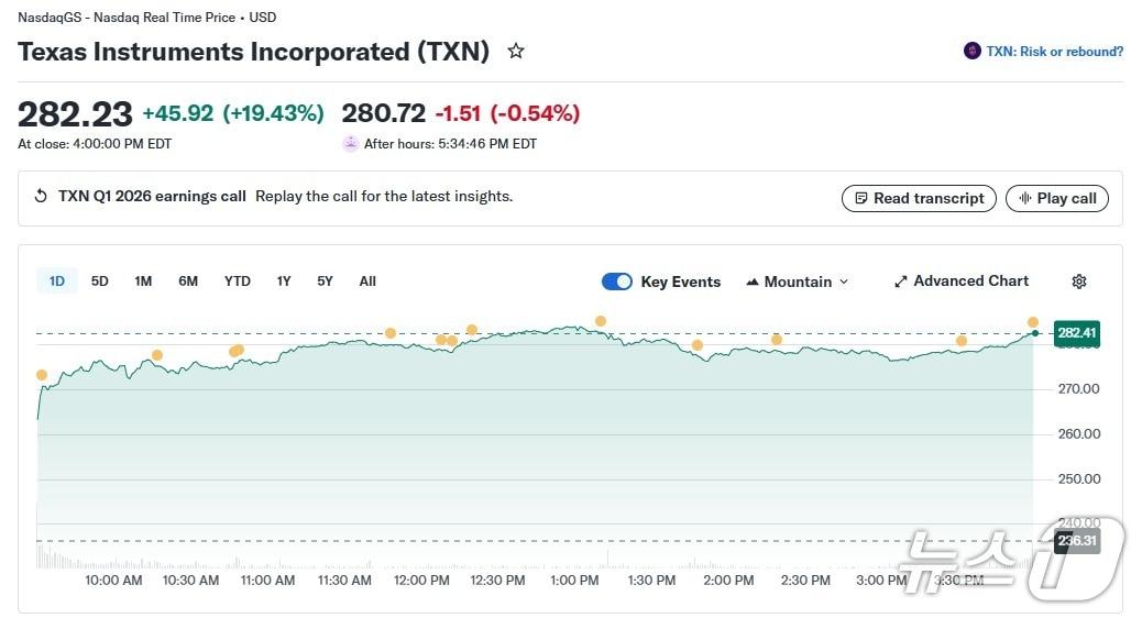 본문 이미지 - TI 일일 주가 추이 - 야후 파이낸스 갈무리