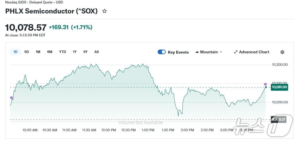본문 이미지 - 반도체지수 일일 추이 - 야후 파이낸스 갈무리
