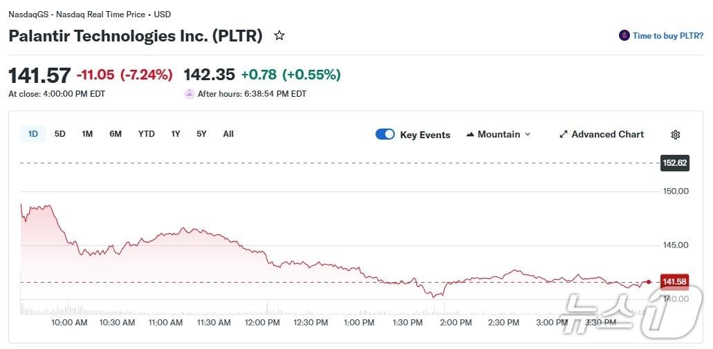 본문 이미지 - 팔란티어 일일 주가 추이 - 야후 파이낸스 갈무리
