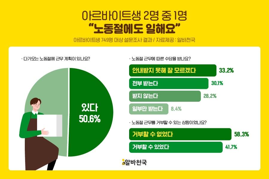 본문 이미지 - 알바천국 설문조사.(알바천국 제공)
