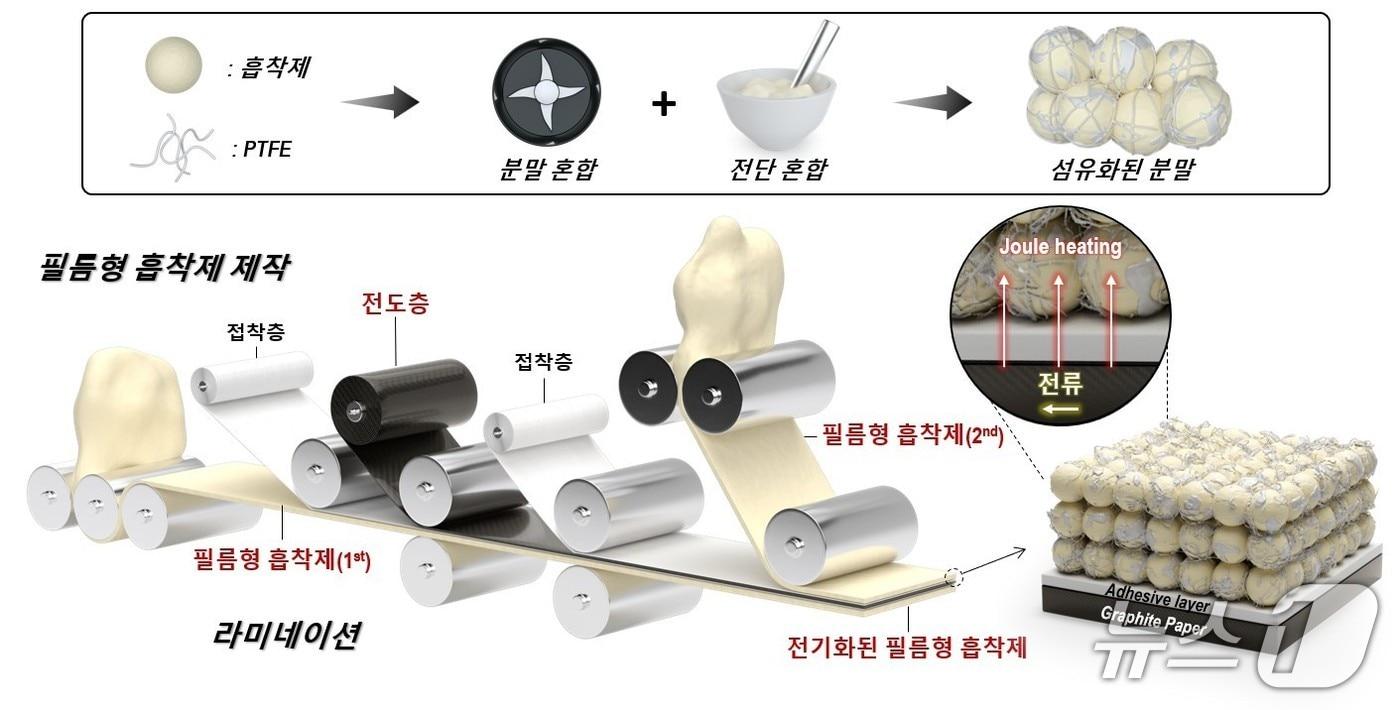 본문 이미지 - 무용매 건식 공정을 통한 필름형 흡착제 제작 과정(KAIST 제공) /뉴스1