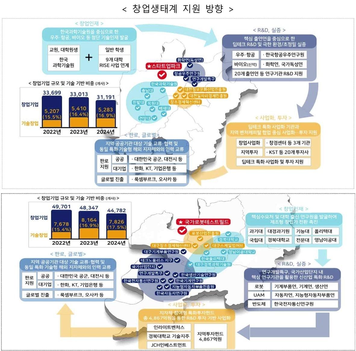 본문 이미지 - 창업생태계 지원 방향(중소벤처기업부 제공)
