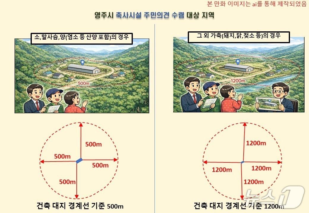 본문 이미지 - '영주시 축사시설 주민의견수렴에 관한 규정' 관련 이미지(영주시 제공. 재판매 및 DB 금지)2026.4.24/뉴스1