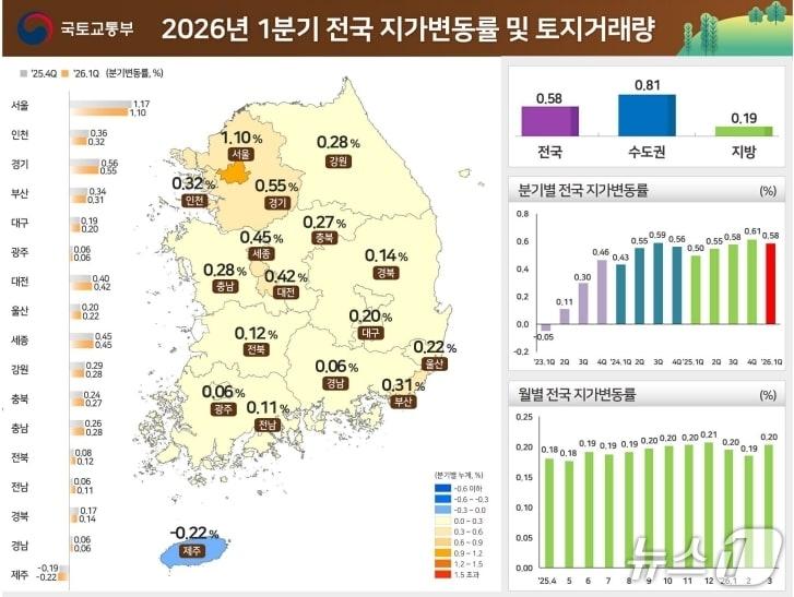 본문 이미지 - 1분기 전국지가변동률 및 토지거래량.(국토교통부 제공. 재판매 및 DB 금지)
