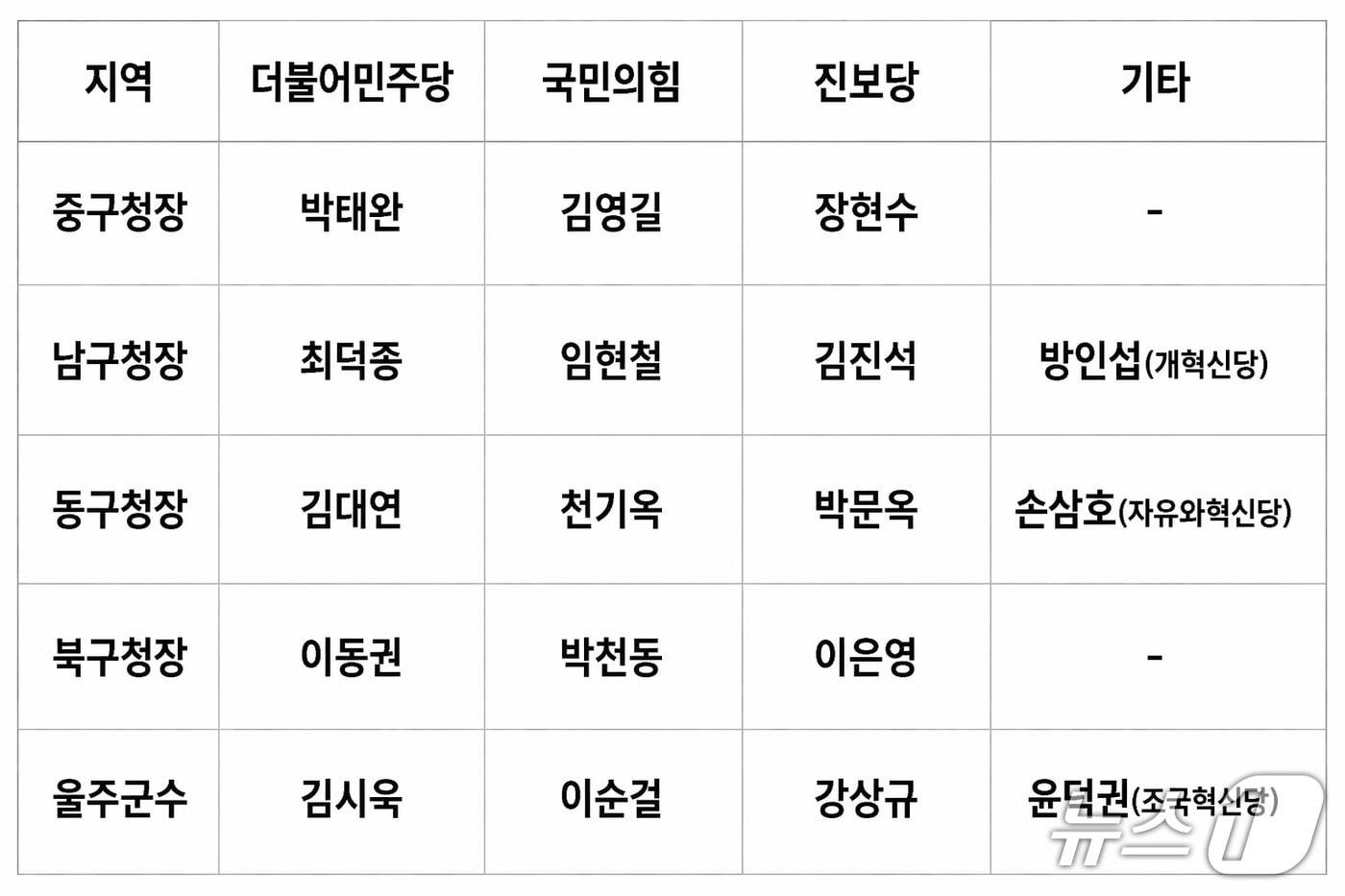본문 이미지 - 24일 기준 6·3 지방선거 울산 기초단체장 후보 대진표.ⓒ 뉴스1 김세은 기자