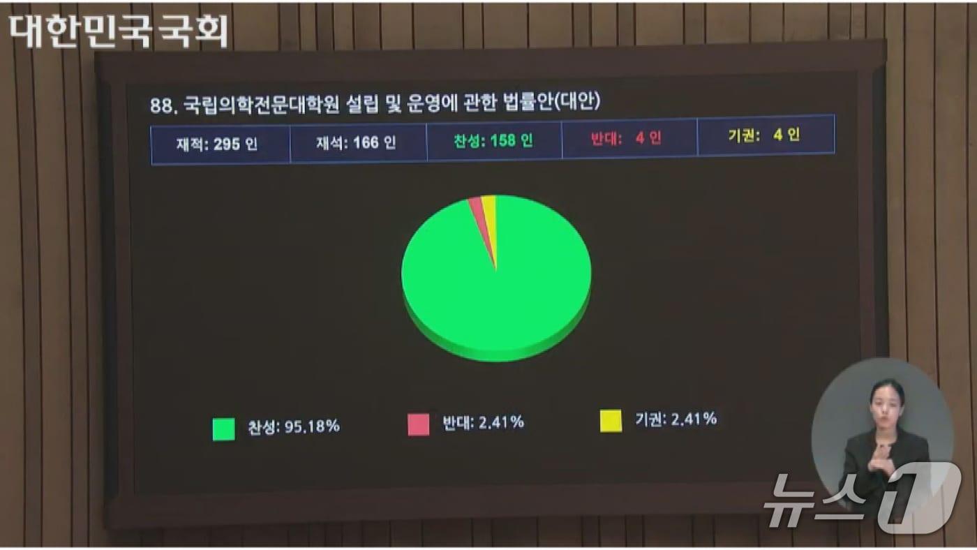 본문 이미지 - 23일 국립의전원법이 국회 본회의를 통과했다./뉴스1 