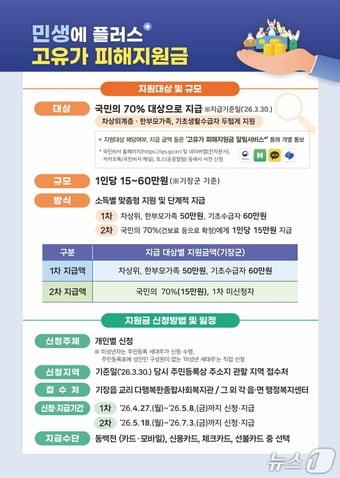 본문 이미지 - 지원금 안내문.(기장군 제공. 재판매 및 DB금지)