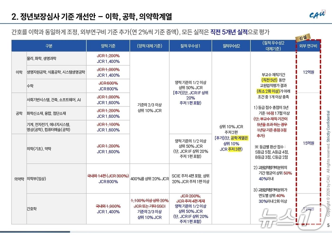 본문 이미지 - 중앙대가 추진하는 '교원 인사 제도 개선안'의 초안 일부 발췌/뉴스1